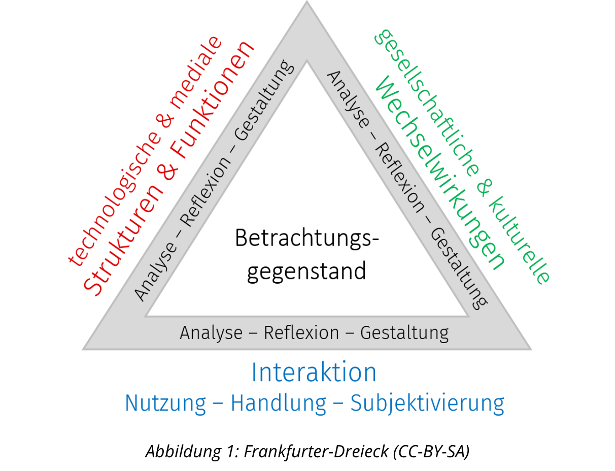 Drei Achsen des Frankfurt Dreieck: 1) Technologische & mediale Strukturen und Funtkionen, 2) gesellschaftliche & kulturelle Wechselbedingungen, 3) Interkation nutzung-Handlung - Subjektivierung. In der Mitte ist der Betrachtungsgegenstand